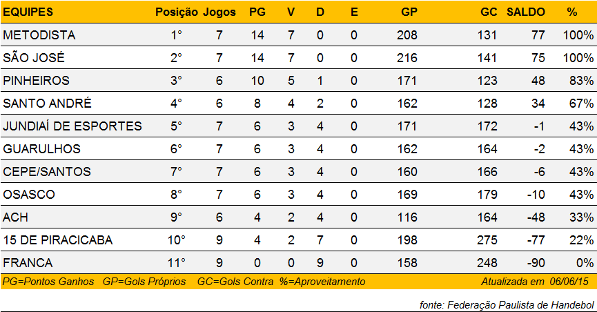 Classificação Feminino de Handebol