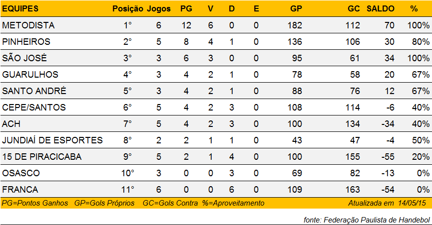 Classificação do Super Paulistão Feminino