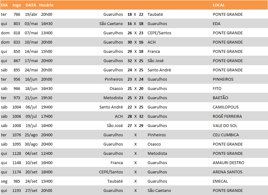 Jogos do Guarulhos. (fonte: Federação Paulista de Handebol)