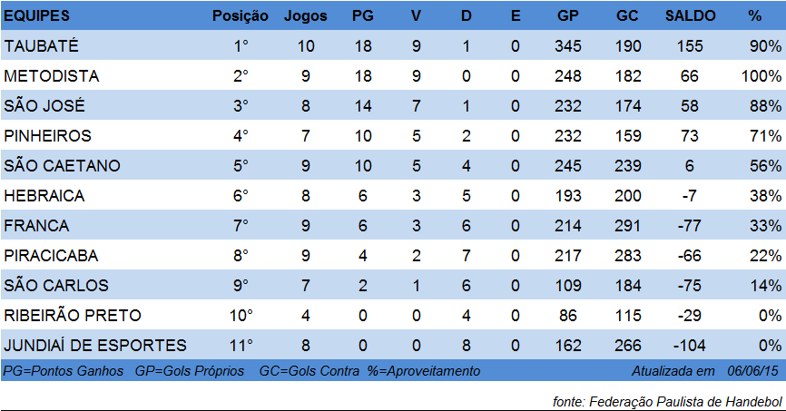 Tabela de classificação do Super Paulistão Masculino