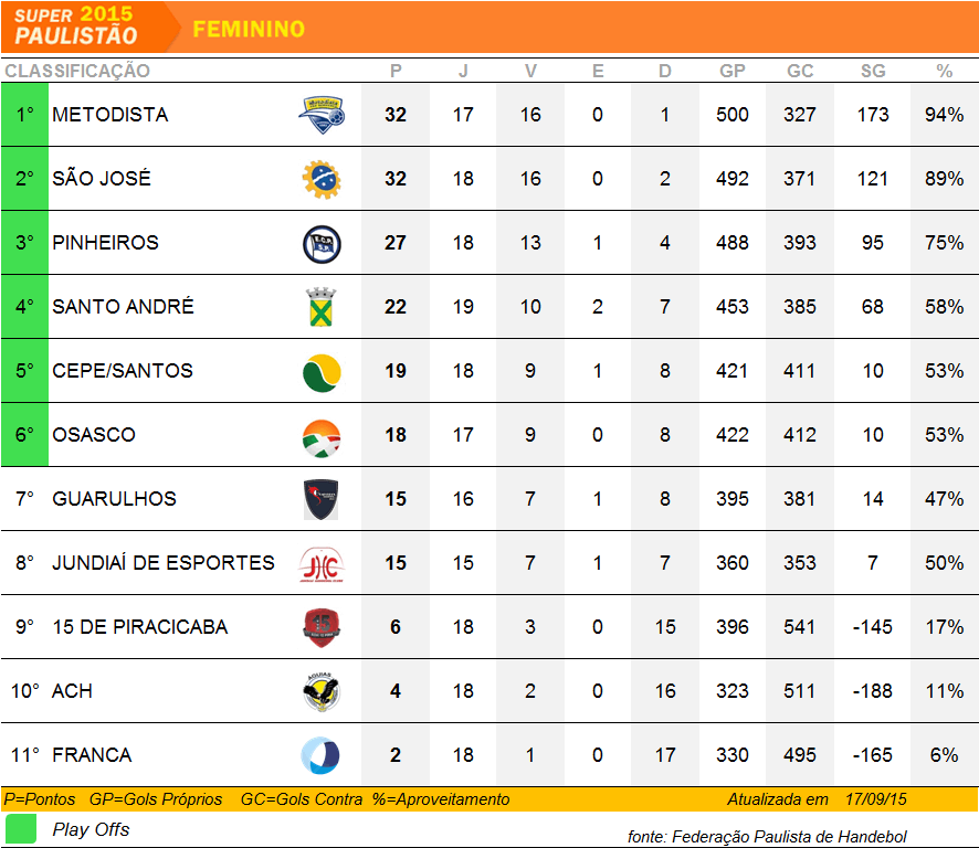 Tabela de Classificação do Super Paulistão Feminino