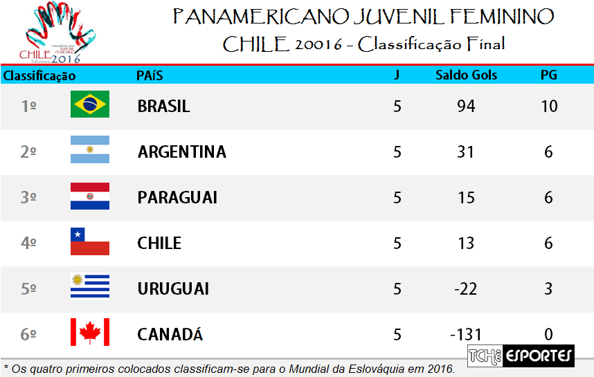 Classificação final do Panamericano Juvenil Feminino - Chile 2016. (arte Tchê Esportes)