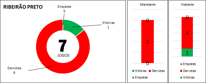 Os números de Ribeirão Preto. (arte Tchê Esportes)