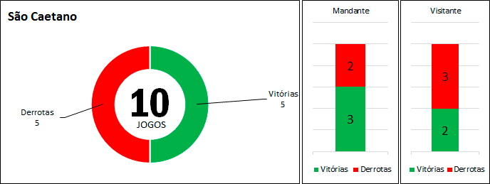 Estatísticas da equipe do São Caetano. (arte Tchê Esportes)