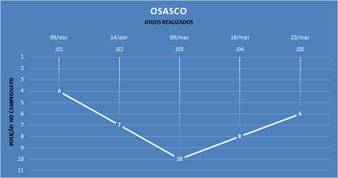 Linha do tempo - classificação conforme os jogos. (arte Tchê Esportes)