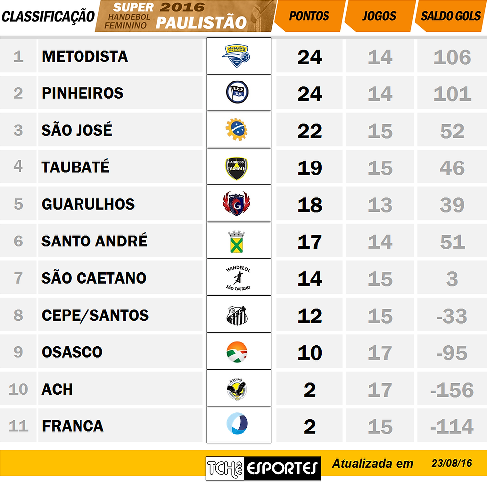 Classificação após esse jogo. (arte Tchê Esportes)
