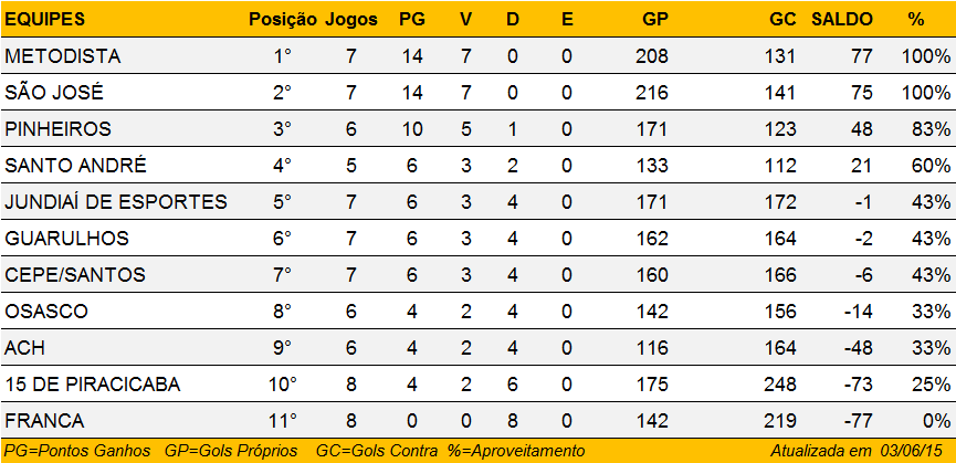 Tabela de Classificação do Super Paulistão Feminino