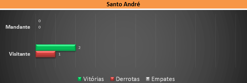 Retrospecto Santo André
