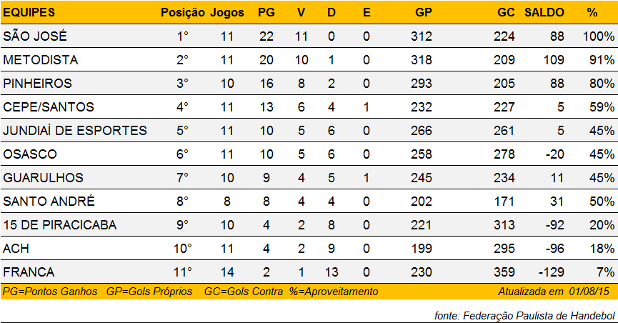 Tabela de classificação