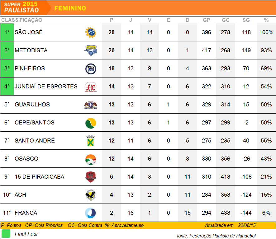 Tabela de Classificação Handebol Feminino. (arte Tchê Esportes)