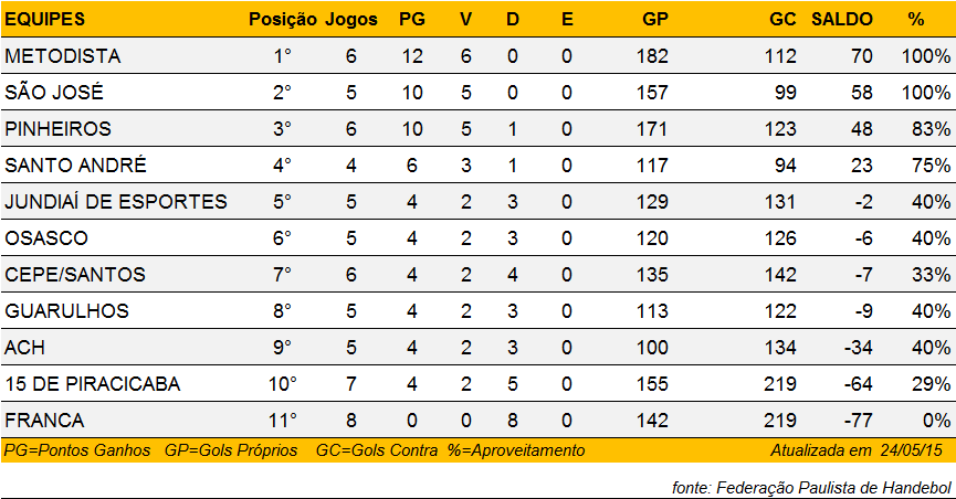 Classificação Feminino de Handebol