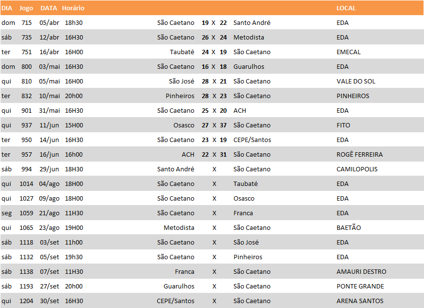 Jogos do São Caetano. (Fonte Federação Paulista de Handebol)