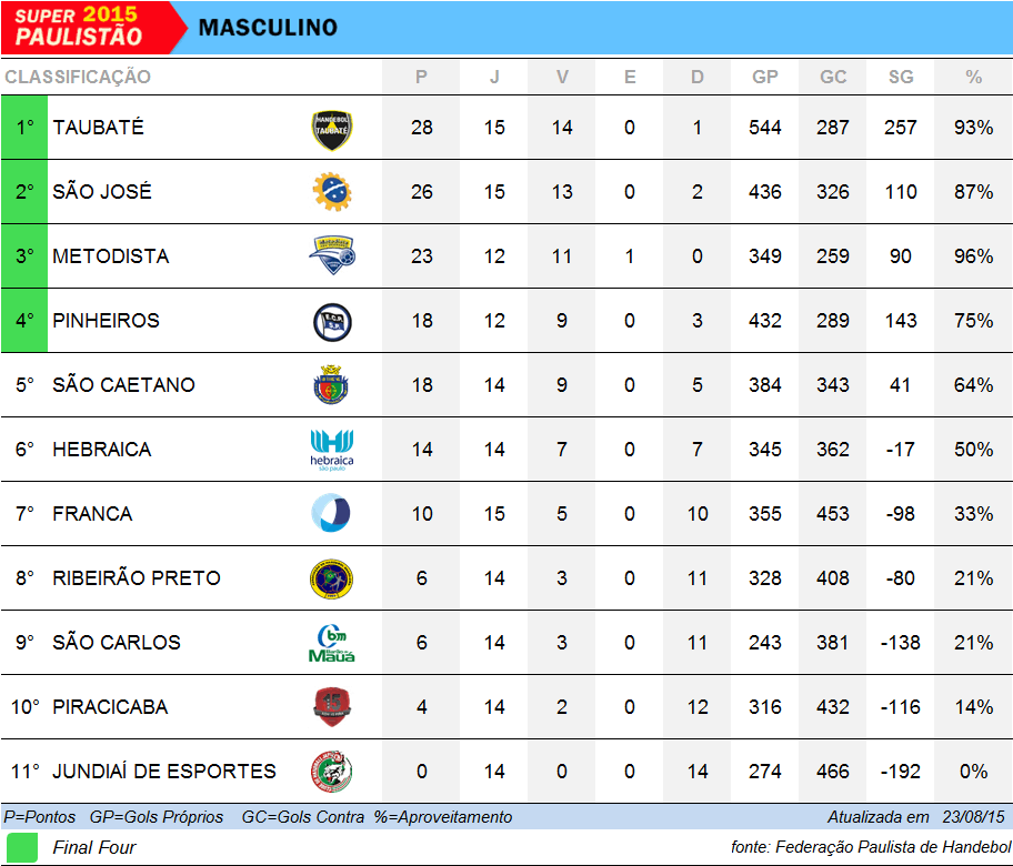 Tabela de Classificação Handebol Masculino. (arte Tchê Esportes)
