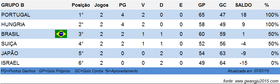 Tabela de Classificação Grupo B