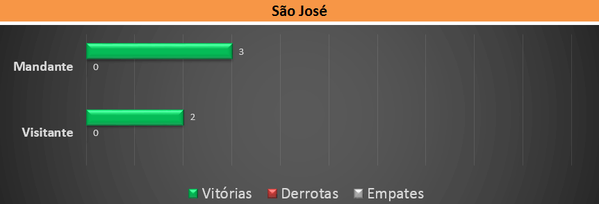 Retrospecto São José. (arte Tchê Esportes)