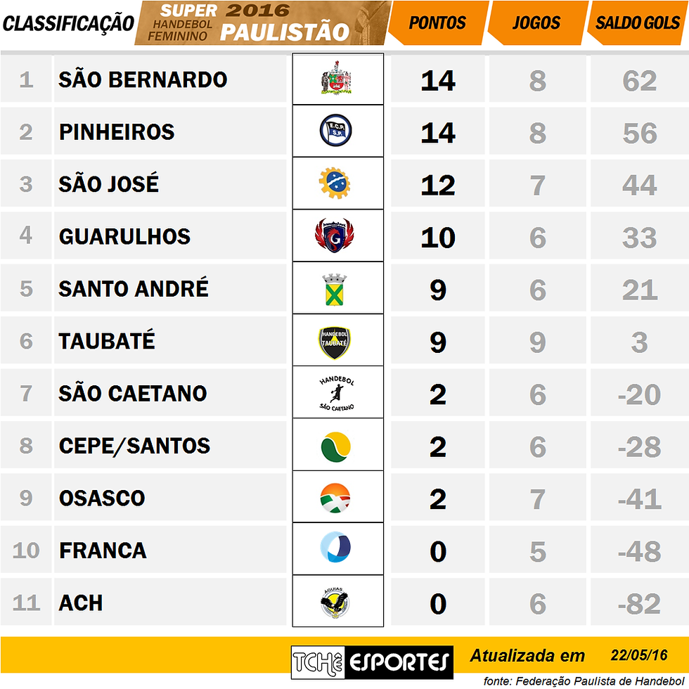 Tabela de classificação do Super Paulistão Feminino de Handebol. (arte Tchê Esportes)
