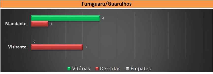 retrospecto Guarulhos. (arte Tchê Esportes)