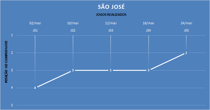 Linha do tempo - classificação conforme os jogos. (arte Tchê Esportes)