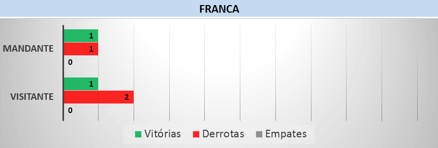 Retrospecto Franca