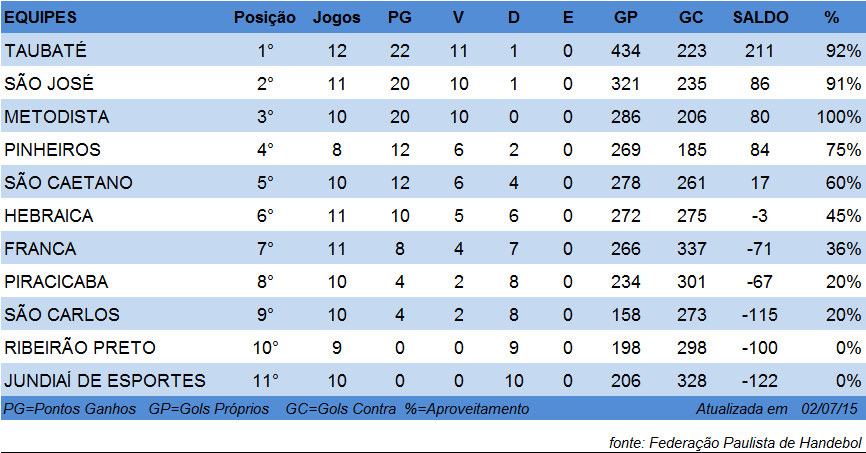 Tabela de classificação do Super Paulistão Masculino