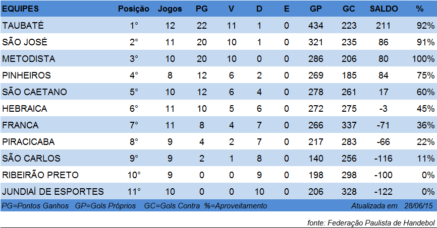 Tabela_de_classificação,_Super_Paulistão_Masculino_2015,_Federação_Paulista_de_Handebol.gif