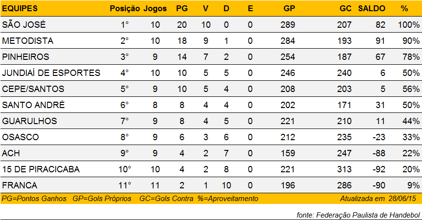 Tabela de classificação