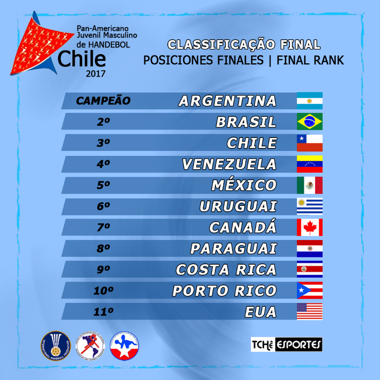 Ranking final do XIII Pan Juvenil Masculino de Handebol (arte Tchê Esportes)