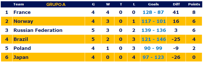 Classificação do Grupo A - 1ª fase - Mundial da França de Handebol 2017