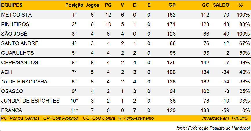 Classificação Feminino de Handebol