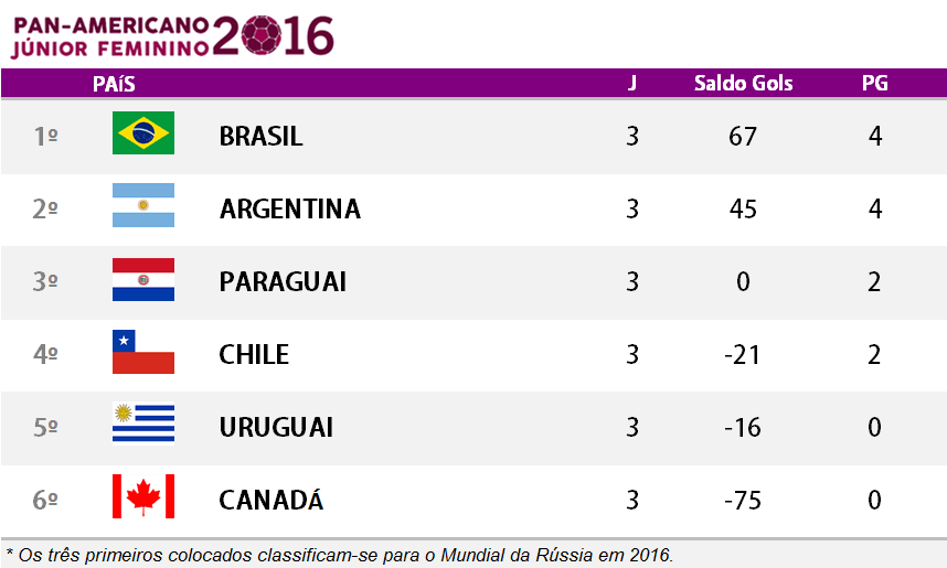 Tabela de Classificação Pan 2016. (arte Tchê Esportes)