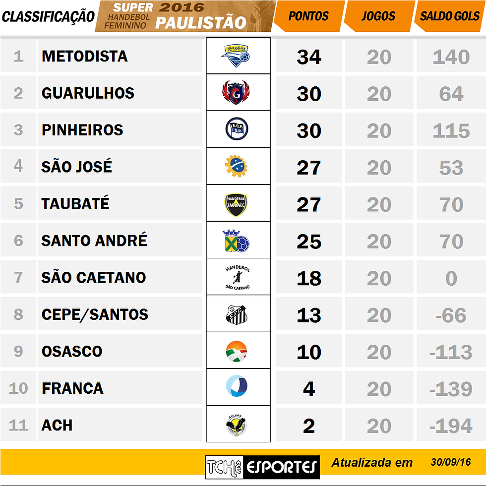 Classificação final da primeira fase. (arte Tchê Esportes)