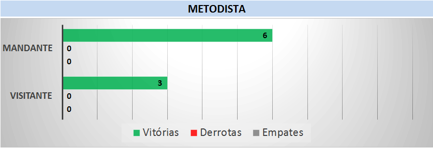 retrospecto Metodista. (arte Tchê Esportes)
