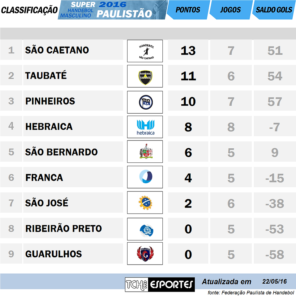Tabela de Classificação do Super Paulistão Masculino. (arte Tchê Esportes)