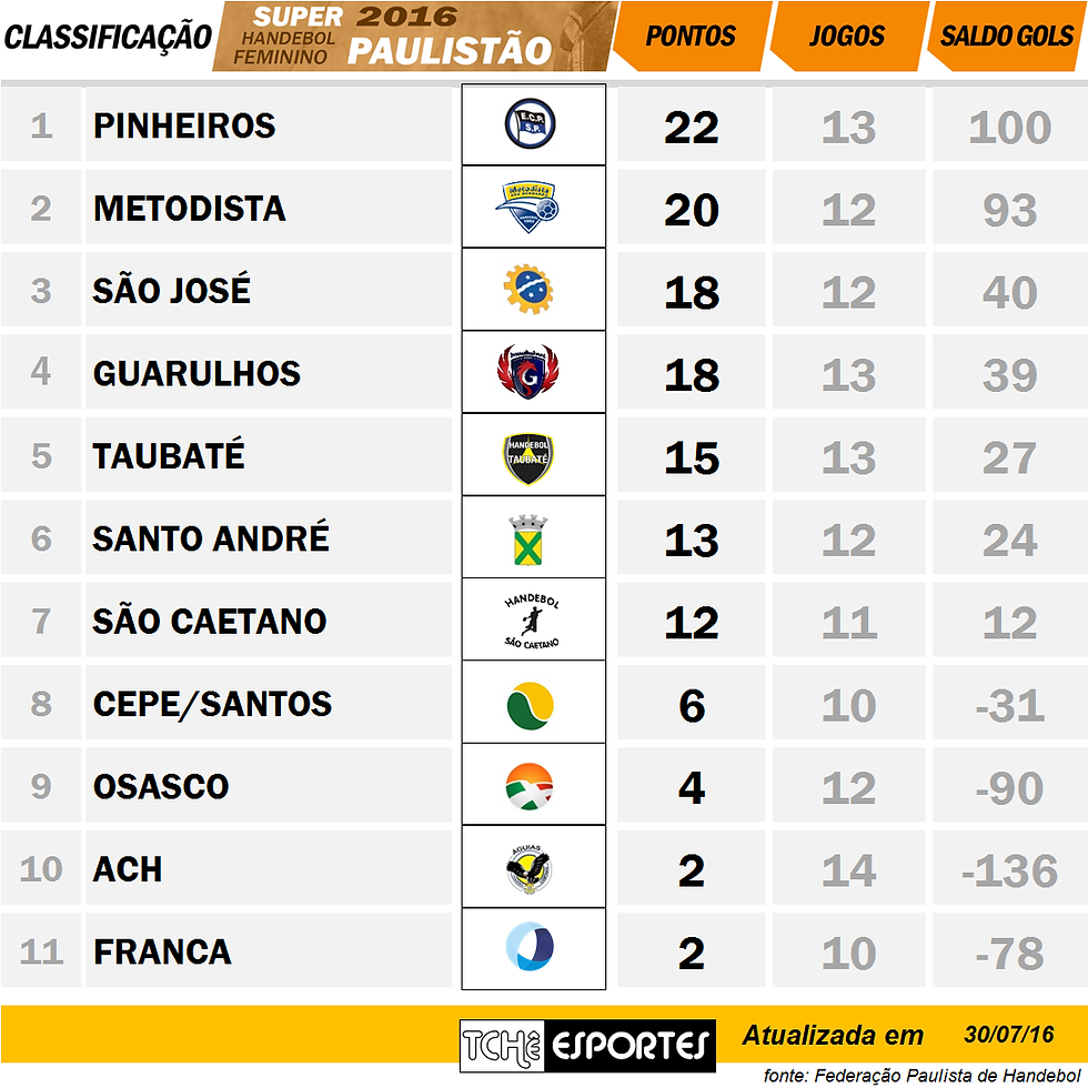 Tabela de classificação Super Paulistão Feminino de Handebol. (arte Tchê Esportes)