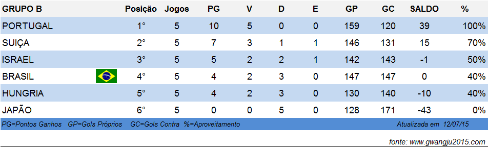 Tabela de Classificação Grupo B