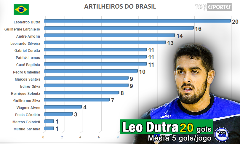 Artilheiros do Brasil na competição. (arte Tchê Esportes)