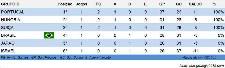 Tabela de Classificação Grupo B