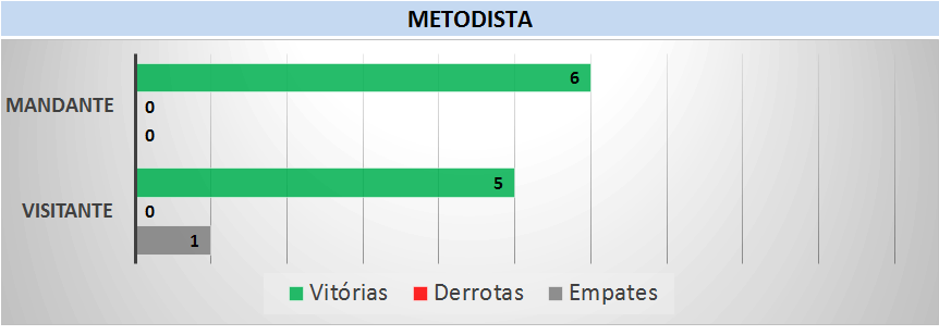 Retrospecto Metodista. (arte Tchê Esportes)