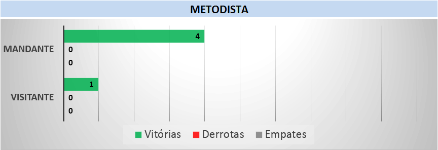 Desempenho, Masculino, Metodista.gif