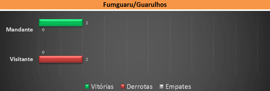 Retrospecto Guarulhos