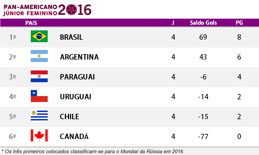 Tabela de Classificação. (arte Tchê Esportes)