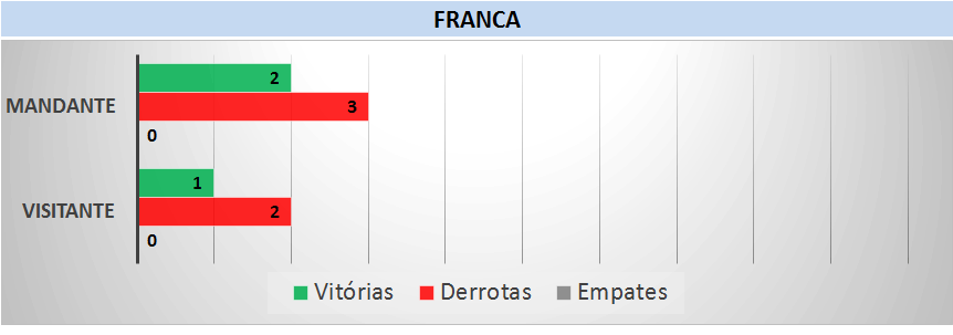 Retrospecto Franca. (arte Tchê Esportes)