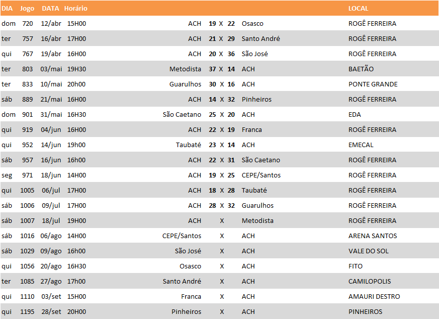 Jogos da ACH. (fonte: Federação Paulista de Handebol)