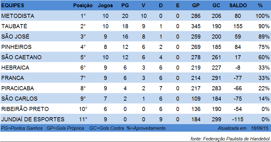 Tabela de classificação do Super Paulistão Masculino