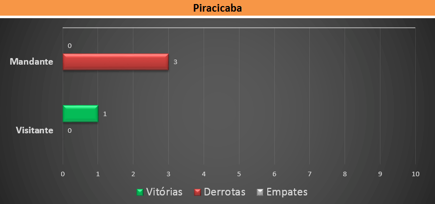 Piracicaba_desempenho.gif