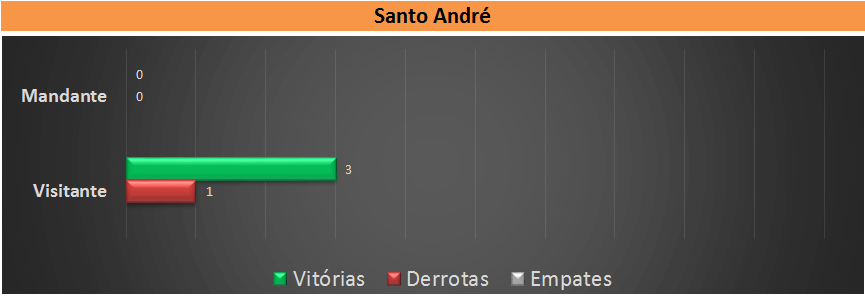 Retrospecto Santo André. (arte Tchê Esportes)