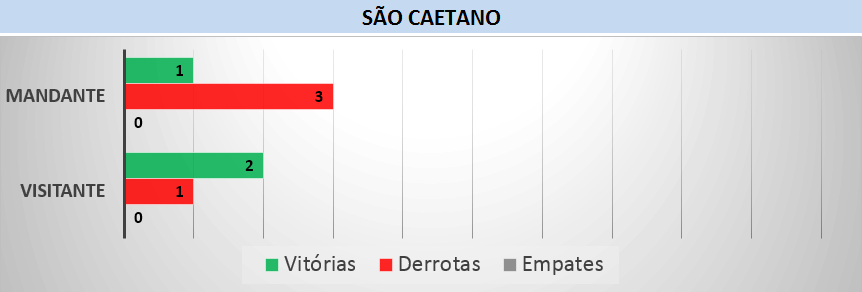 Retrospecto São Caetano
