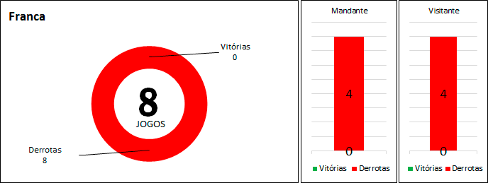 Estatísticas da equipe de Franca. (arte Tchê Esportes)