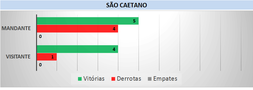 Retrospecto São Caetano. (arte Tchê Esportes)