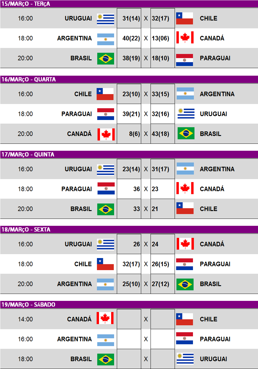 Tabela de jogos do Pan-americano de Handebol Feminino Junior. (arte Tchê Esportes)